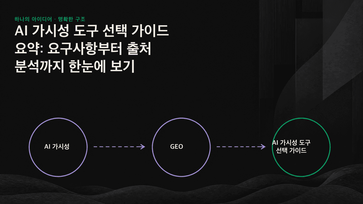 네 가지 AI 가시성 도구 유형과 테스트부터 도입까지의 경로를 보여주는 선형 차트