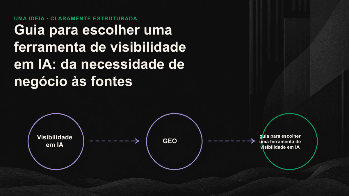 Quatro tipos de ferramentas de visibilidade em IA e o caminho do teste à implementação.
