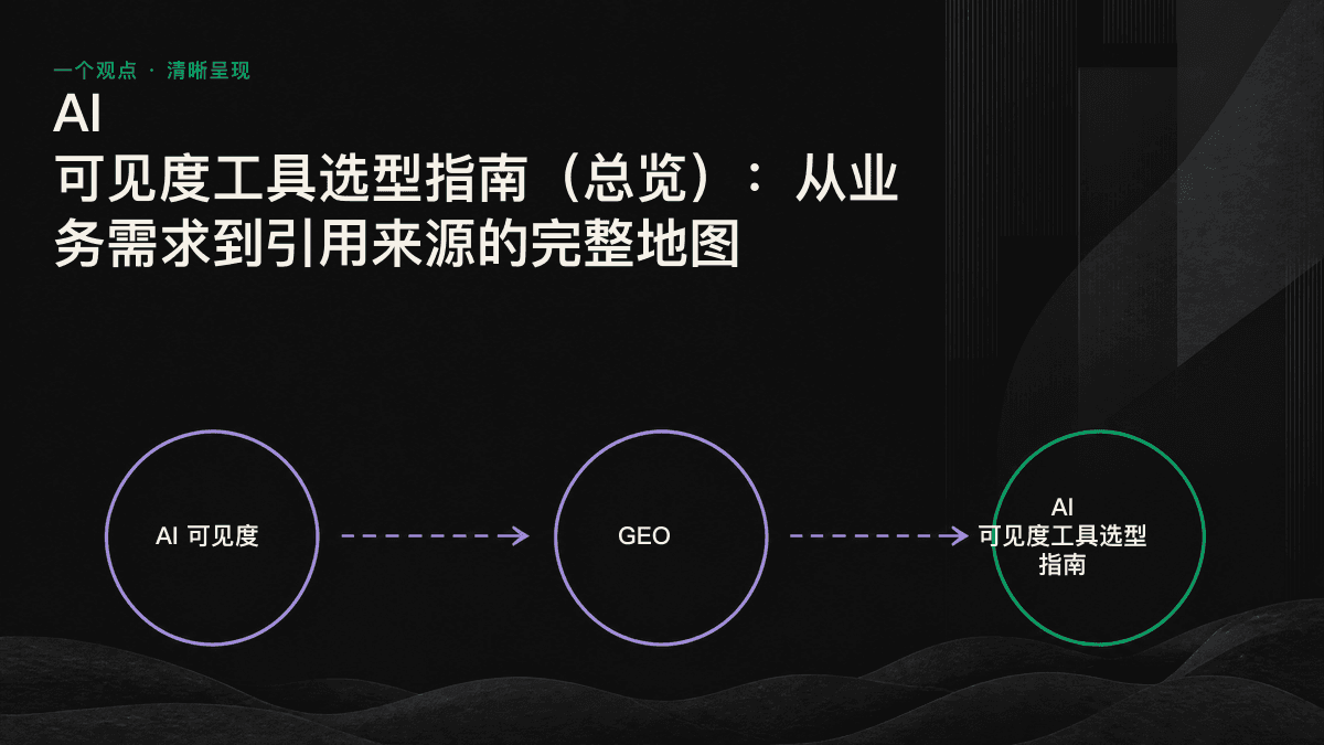 四类 AI 可见度工具，以及从测试到导入路径的流程图。
