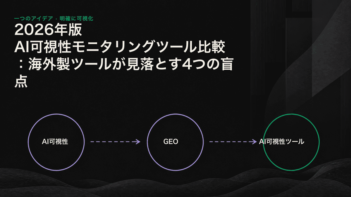 英語プロンプトの直訳と台湾ユーザーの実際の質問を比較し、AIが挙げるブランド名の違いを示した図
