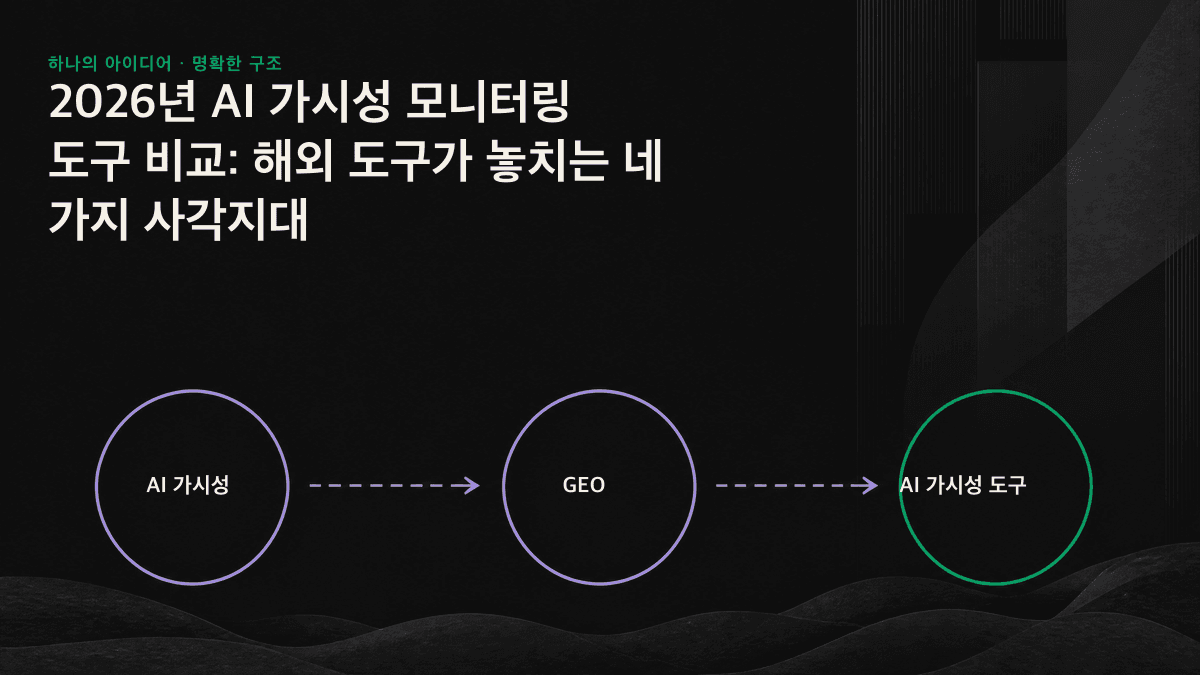 영어에서 번역한 프롬프트와 대만 사용자의 실제 질문을 비교해 AI가 제시하는 브랜드 목록의 차이를 보여주는 이미지