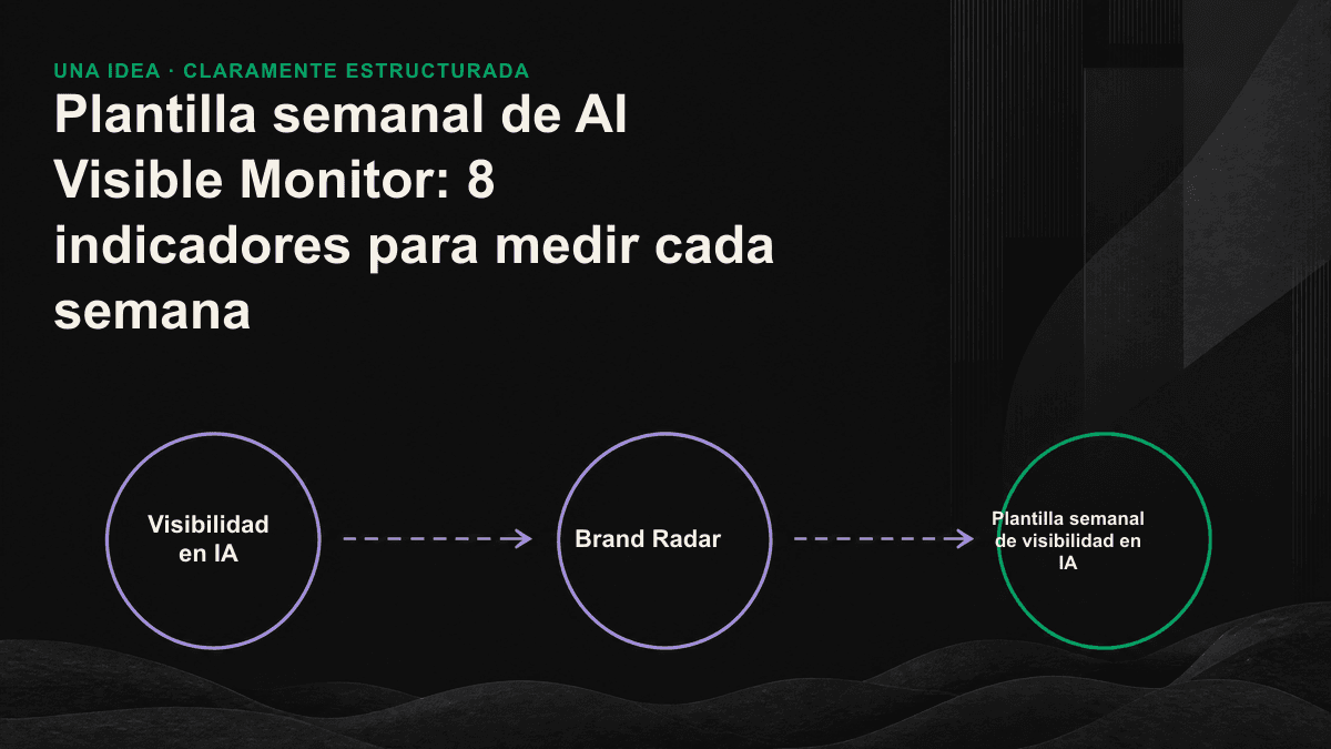 Infografía: los 8 indicadores de visibilidad en IA que deben medirse, agrupados en tres niveles: presencia, calidad y competencia.
