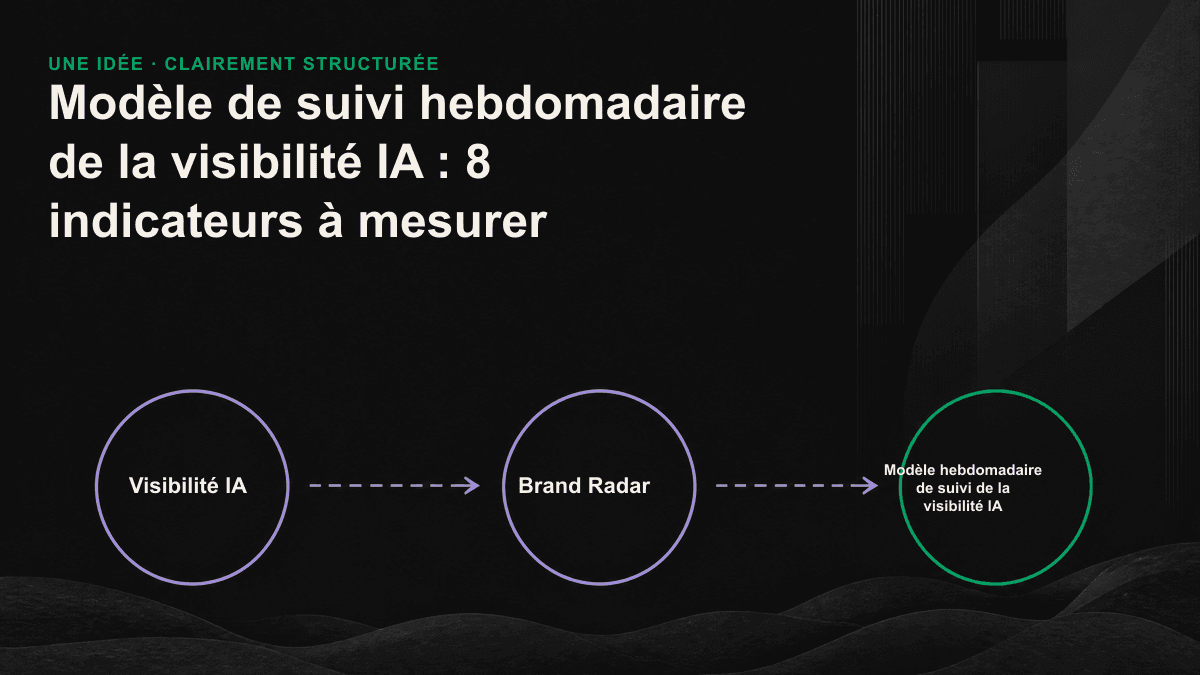 Infographie présentant les huit indicateurs de visibilité IA, répartis en trois niveaux : présence, qualité et concurrence.