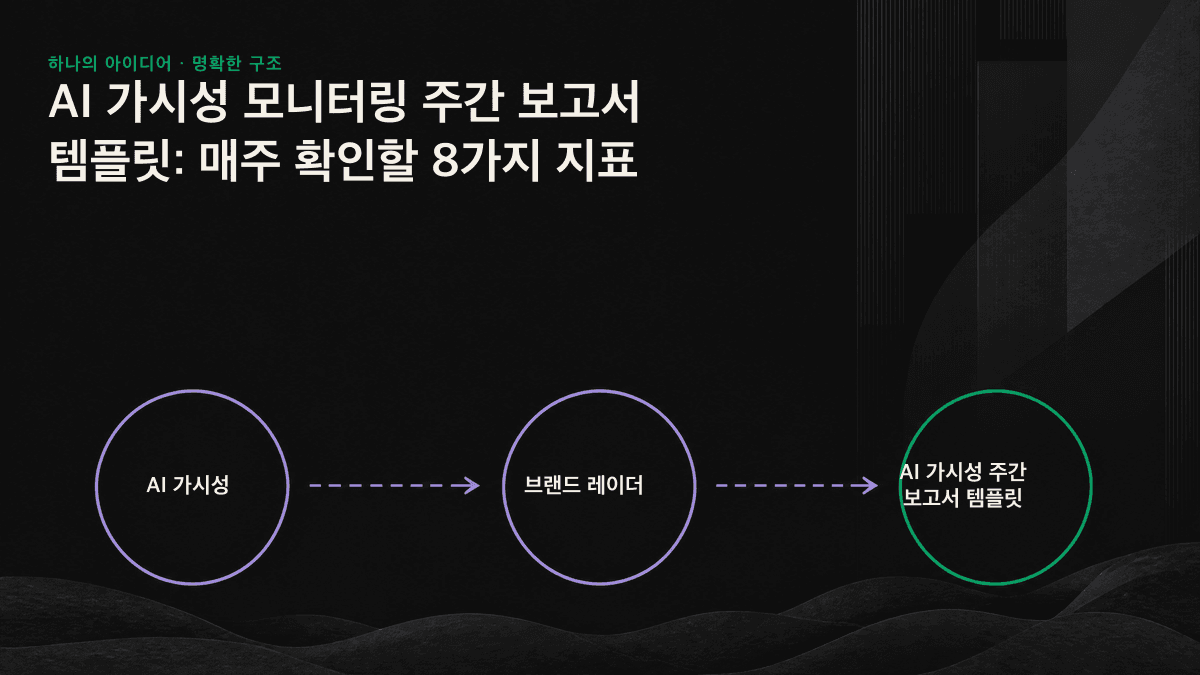 인포그래픽: AI 가시성을 추적하는 데 필요한 8개 지표를 노출, 품질, 경쟁의 세 단계로 구분한 도표