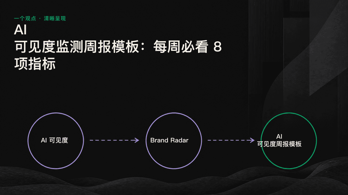 信息图：AI 可见度监测的 8 项必看指标，分为出现度、质量和竞争三个层级