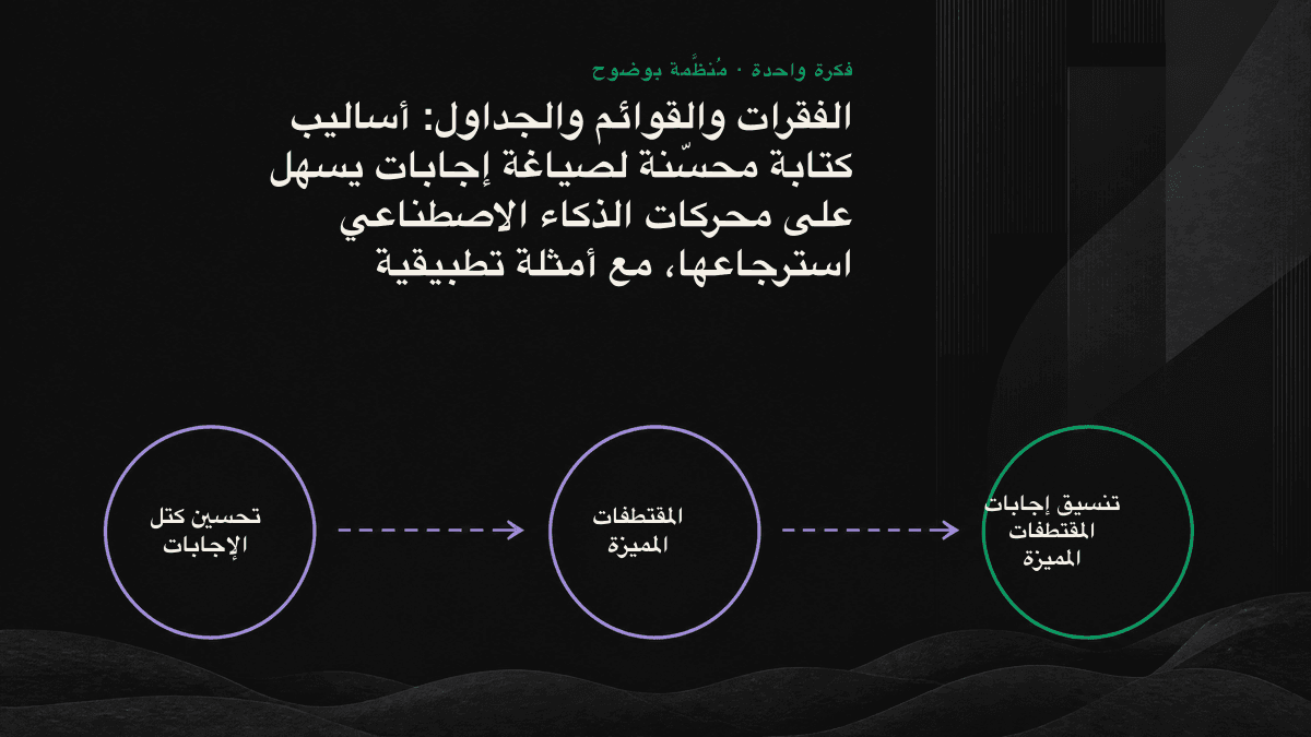 مخطط يقارن تنسيقات الإجابات: الفقرات لأسئلة التعريف، والقوائم لأسئلة الخطوات، والجداول لأسئلة المقارنة