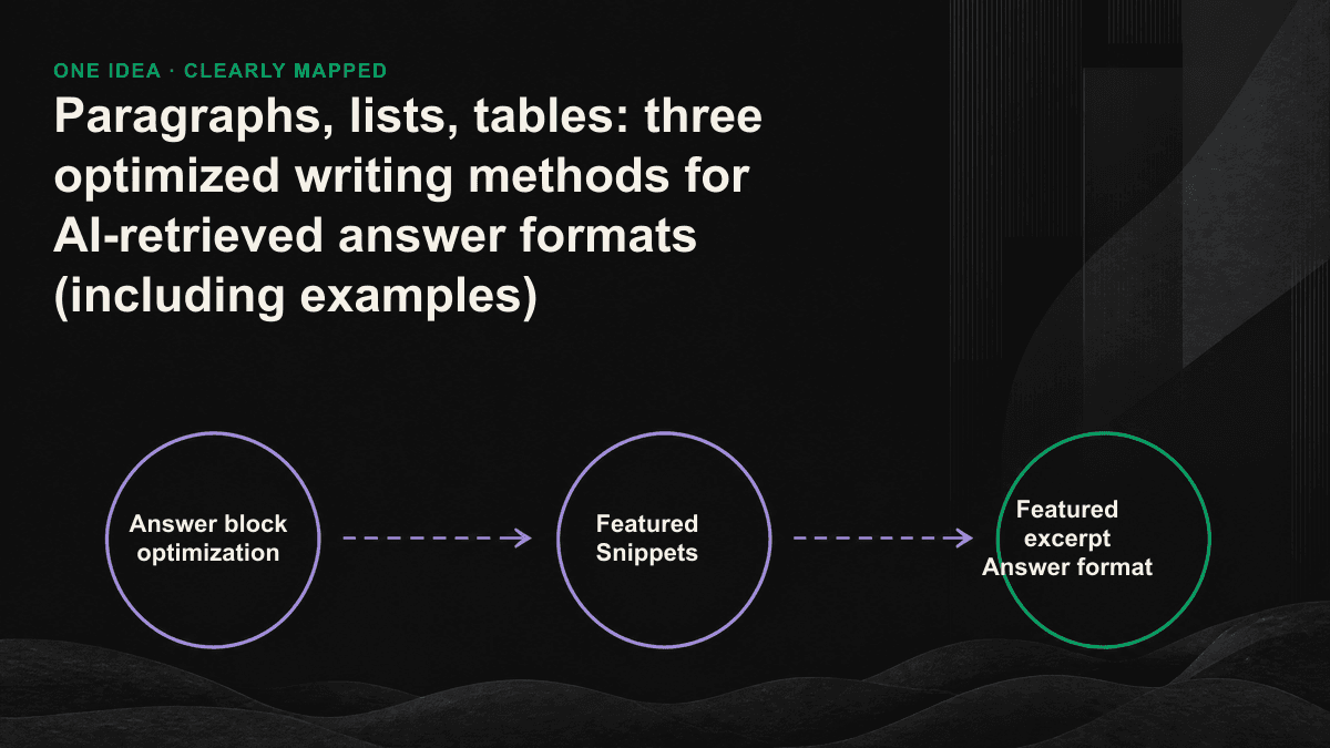 Comparison chart of answer formats for definition questions corresponding to paragraphs, step questions corresponding to lists, and comparison questions corresponding to tables