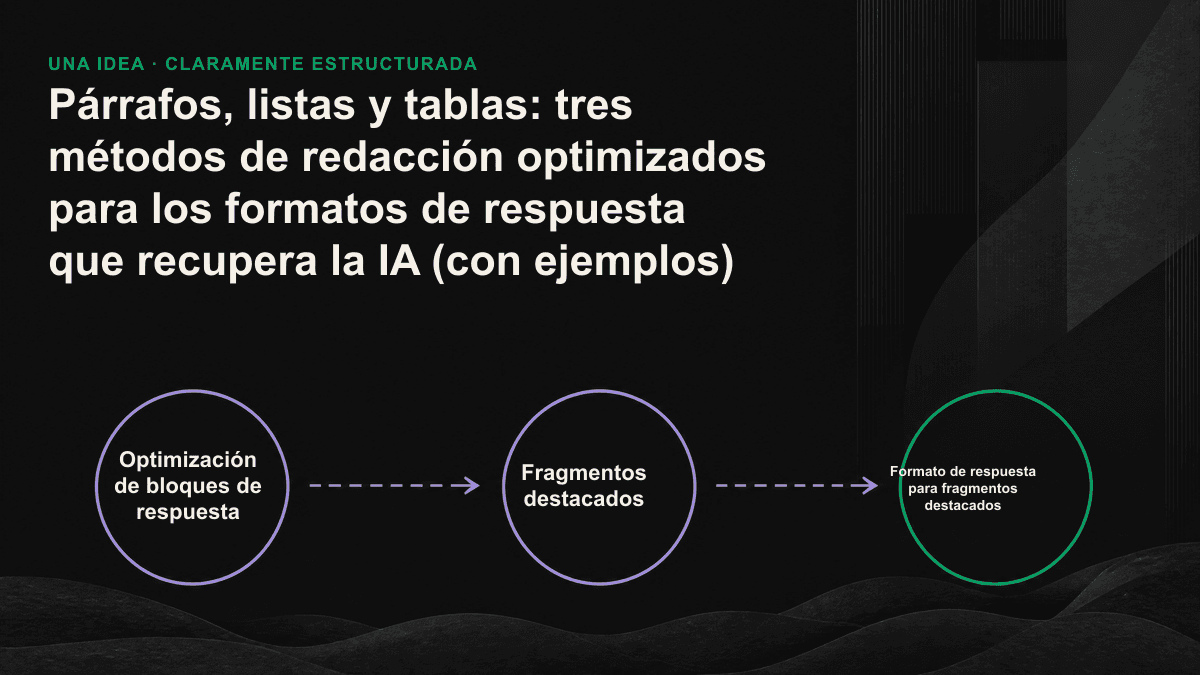 Gráfico comparativo que relaciona las preguntas de definición con los párrafos, las preguntas sobre pasos con las listas y las preguntas comparativas con las tablas