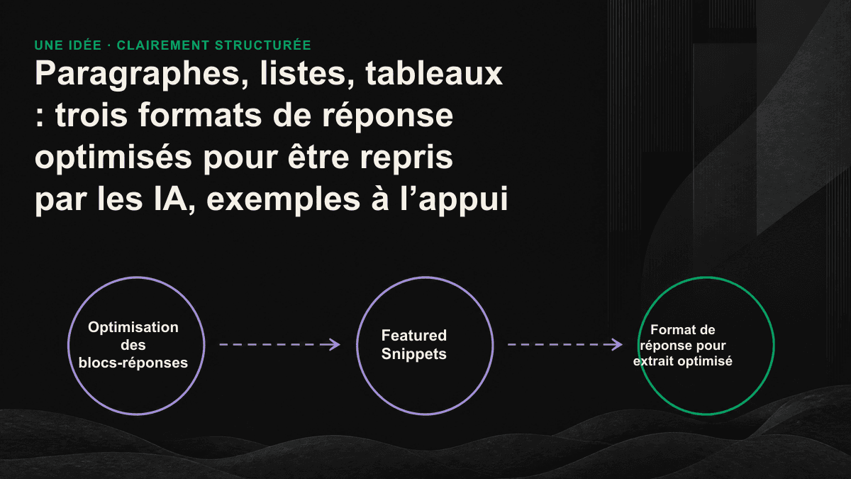 Schéma comparant les formats de réponse : paragraphes pour les questions de définition, listes pour les étapes et tableaux pour les comparaisons.