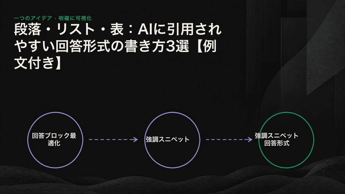 定義型の質問には段落、手順型の質問にはリスト、比較型の質問には表を対応させた回答形式の比較図