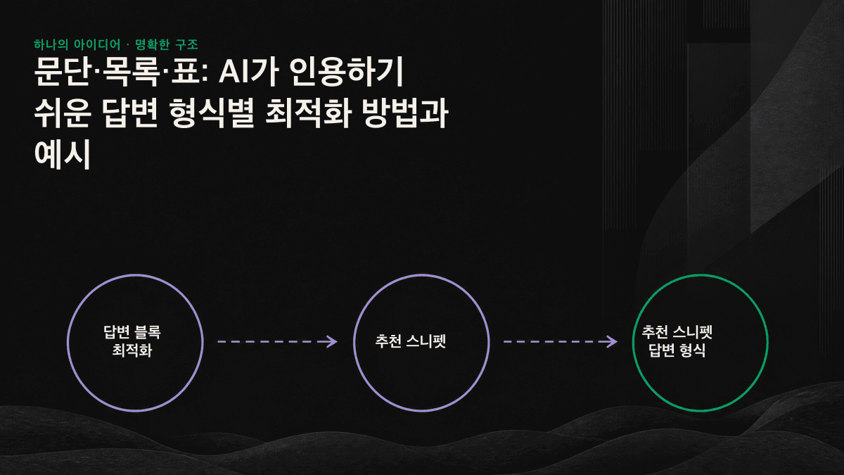 정의형 질문에는 문단, 단계형 질문에는 목록, 비교형 질문에는 표를 대응시킨 답변 형식 비교 도표