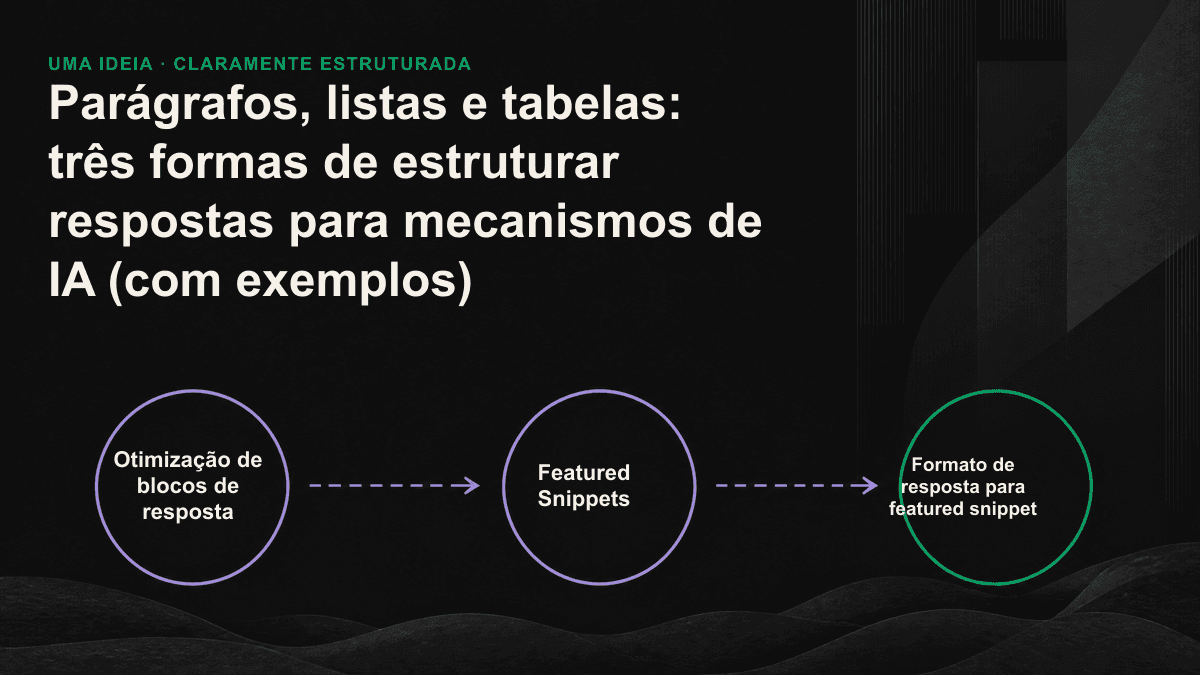 Gráfico que associa perguntas de definição a parágrafos, perguntas sobre etapas a listas e perguntas comparativas a tabelas