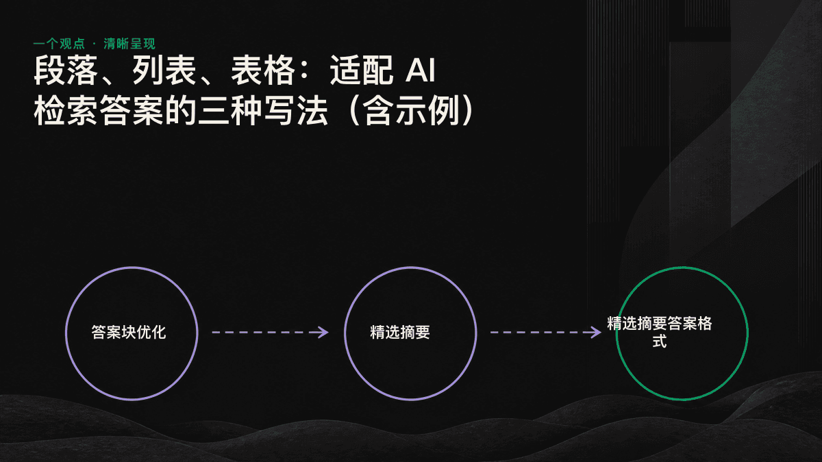 答案格式对照图：定义类问题对应段落，步骤类问题对应列表，比较类问题对应表格