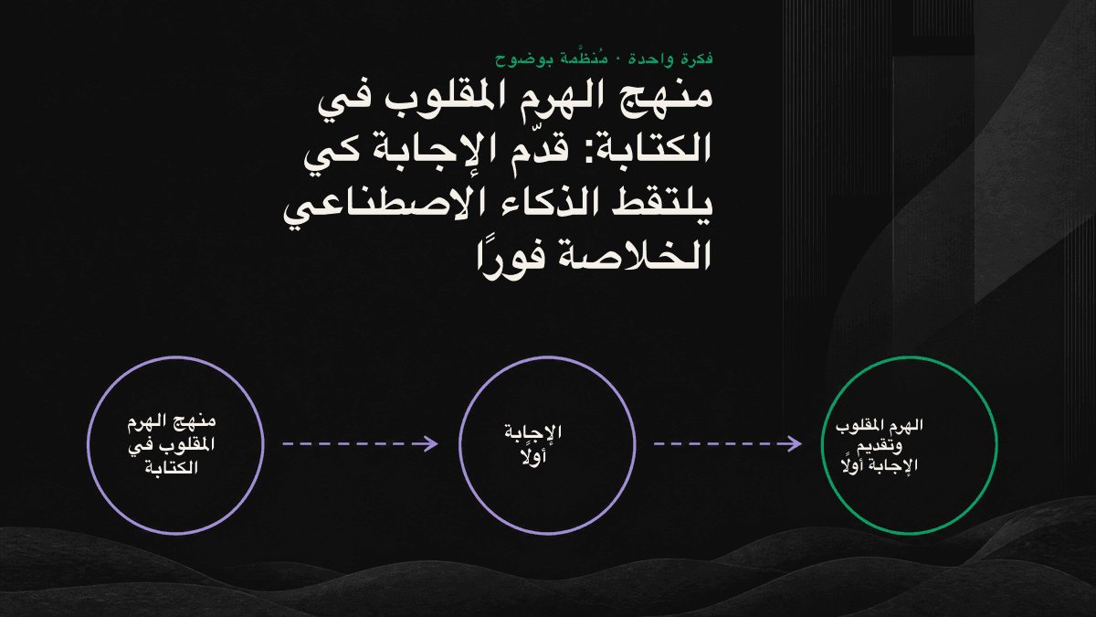 مخطط لبنية الهرم المقلوب: توضع الإجابة في أعلى الفقرة، ثم تتبعها الخلفية والتفاصيل بالترتيب نحو الأسفل. ويمنح محرك الذكاء الاصطناعي أولوية لاستخراج الإجابة الموجودة في الأعلى.