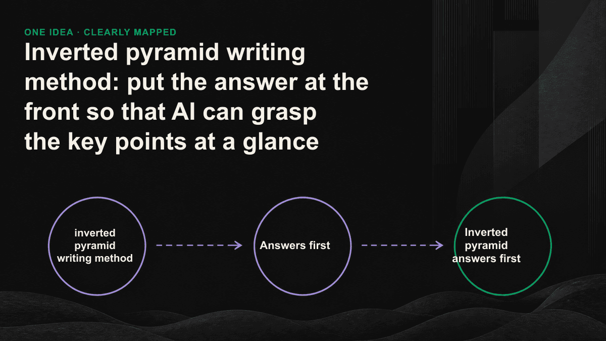 Inverted pyramid structure diagram: The answer is placed at the top of the paragraph, with the background and details going down in order. The AI engine gives priority to extracting the top answer.