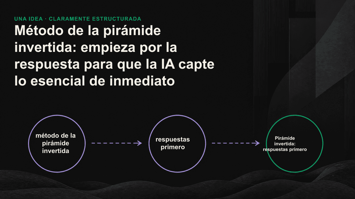 Diagrama de una estructura de pirámide invertida: la respuesta aparece al principio del párrafo y, debajo, se ordenan el contexto y los detalles. El motor de IA prioriza la extracción de la respuesta superior.