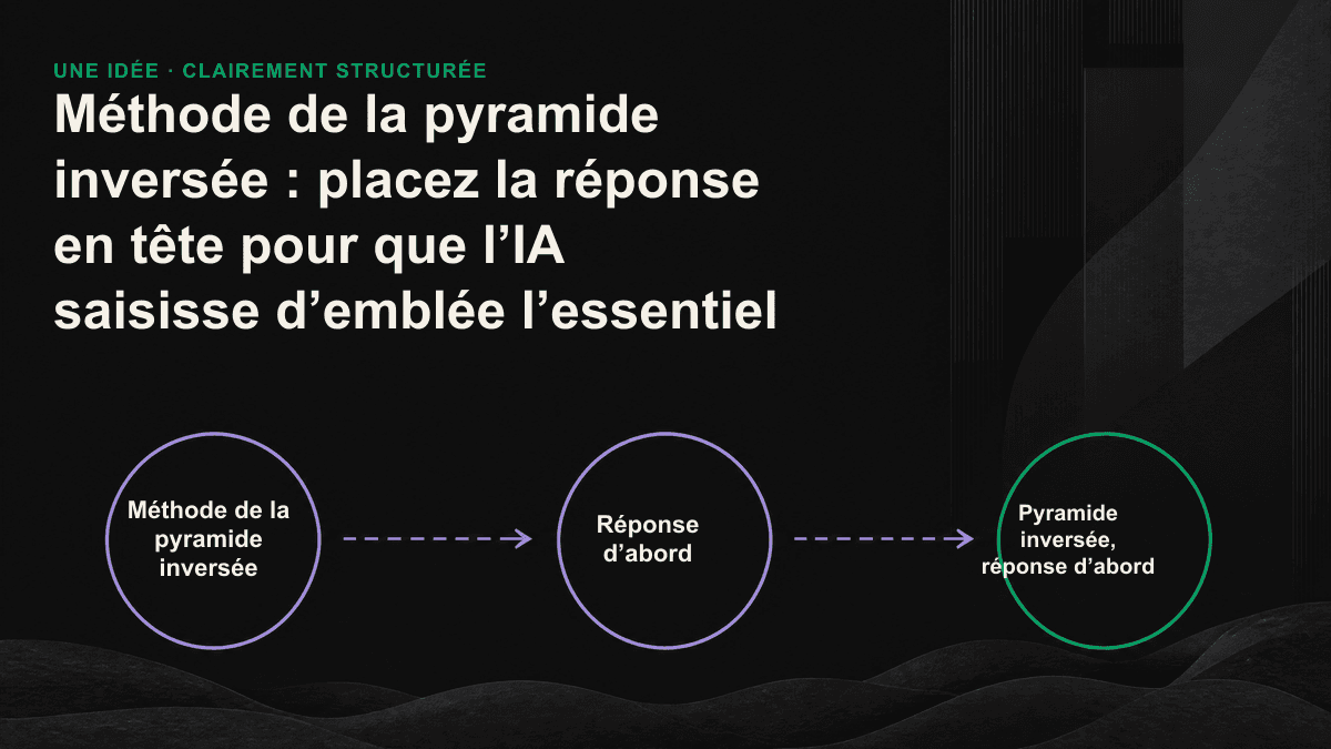 Schéma de la pyramide inversée : la réponse apparaît en tête du paragraphe, suivie du contexte puis des détails. Le moteur d’IA extrait en priorité la réponse placée en haut.