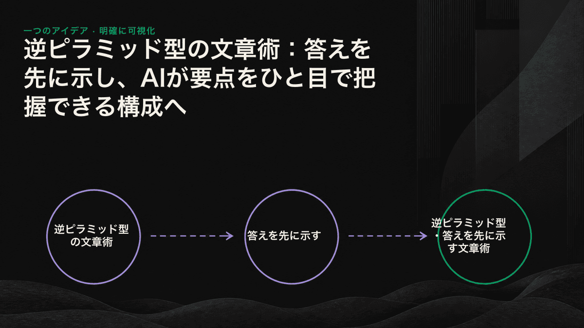 逆ピラミッド構造の図。段落の最上部に答えを置き、その下に背景と詳細を順に配置することで、AIエンジンが冒頭の答えを優先的に抽出する。