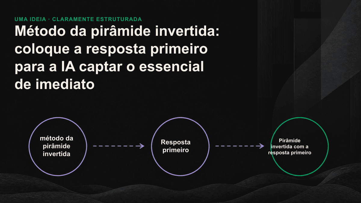 Diagrama da estrutura de pirâmide invertida: a resposta aparece no início do parágrafo, seguida pelo contexto e pelos detalhes. O mecanismo de IA prioriza a extração da resposta no topo.