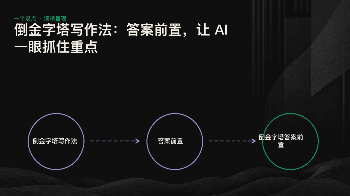 倒金字塔结构示意图：答案位于段落顶部，背景和细节按顺序向下展开；AI 引擎会优先提取顶部答案。