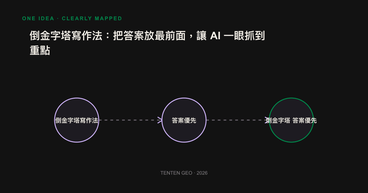 倒金字塔結構圖：答案放在段落最上層，背景與細節依序往下，AI 引擎優先抽取頂層答案。