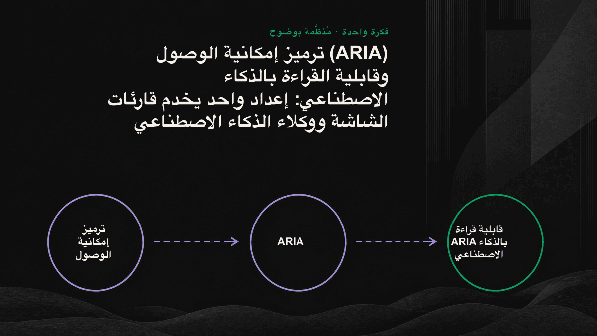 رسم معلوماتي يوضح كيف تقرأ قارئة الشاشة على اليسار بنية HTML الدلالية وترميز ARIA نفسيهما اللذين يستخرجهما وكيل الذكاء الاصطناعي على اليمين، لتنشأ بنية واحدة يستفيد منها الطرفان.