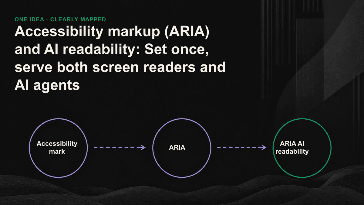 Infographic: The same semantic HTML and ARIA markup are read by the screen reader on the left and extracted by the AI agent on the right, forming a structure that benefits both sides in one setting.