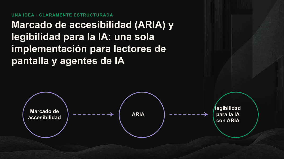 Infografía: el lector de pantalla de la izquierda y el agente de IA de la derecha interpretan el mismo HTML semántico y marcado ARIA; una sola implementación crea una estructura útil para ambos.