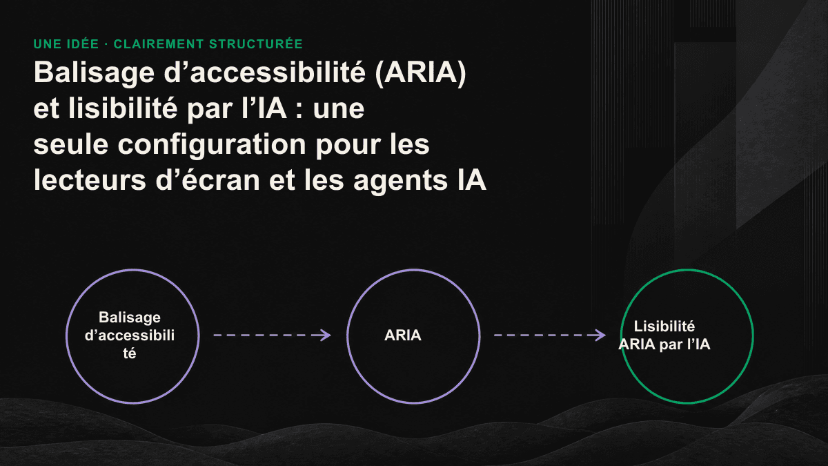 Infographie : le même HTML sémantique et le même balisage ARIA sont lus par le lecteur d’écran à gauche et extraits par l’agent IA à droite, créant une structure unique qui bénéficie aux deux.