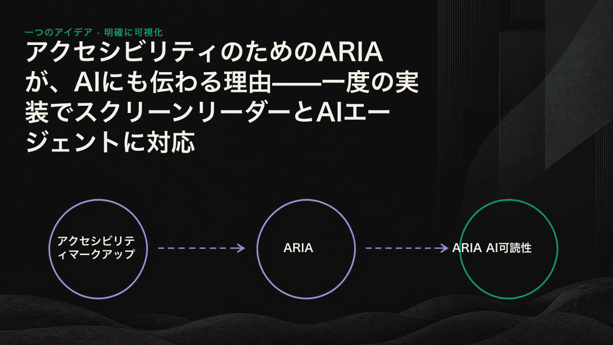 インフォグラフィック。同じセマンティックHTMLとARIAマークアップを、左側のスクリーンリーダーが読み上げ、右側のAIエージェントが抽出している。一度の実装が双方に役立つ構造を示す。