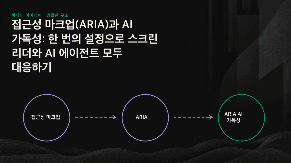 왼쪽의 스크린 리더와 오른쪽의 AI 에이전트가 동일한 시맨틱 HTML과 ARIA 마크업을 읽고 추출해, 한 번의 설정으로 양쪽 모두에 유용한 구조를 만드는 인포그래픽.
