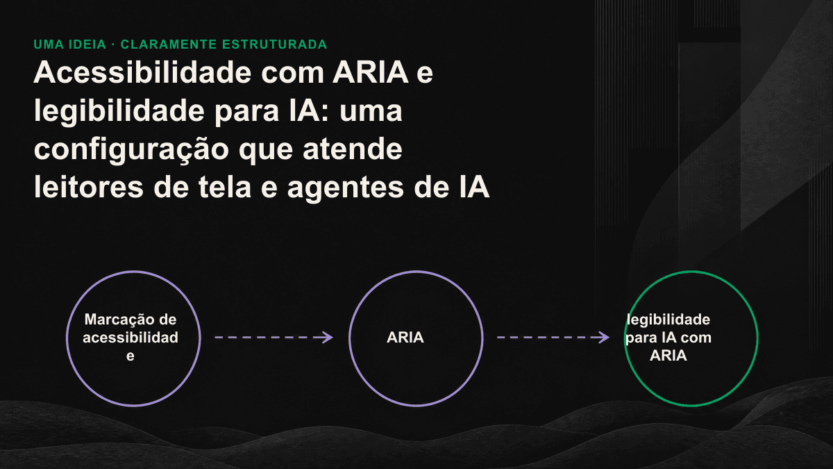 Infográfico: à esquerda, um leitor de tela interpreta o HTML semântico e a marcação ARIA; à direita, um agente de IA extrai os mesmos elementos, mostrando como uma única estrutura atende aos dois.