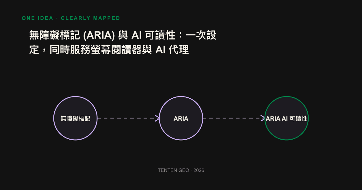 資訊圖：同一份語意 HTML 與 ARIA 標記，左邊被螢幕閱讀器讀取、右邊被 AI 代理抽取，形成一次設定兩邊受惠的結構。