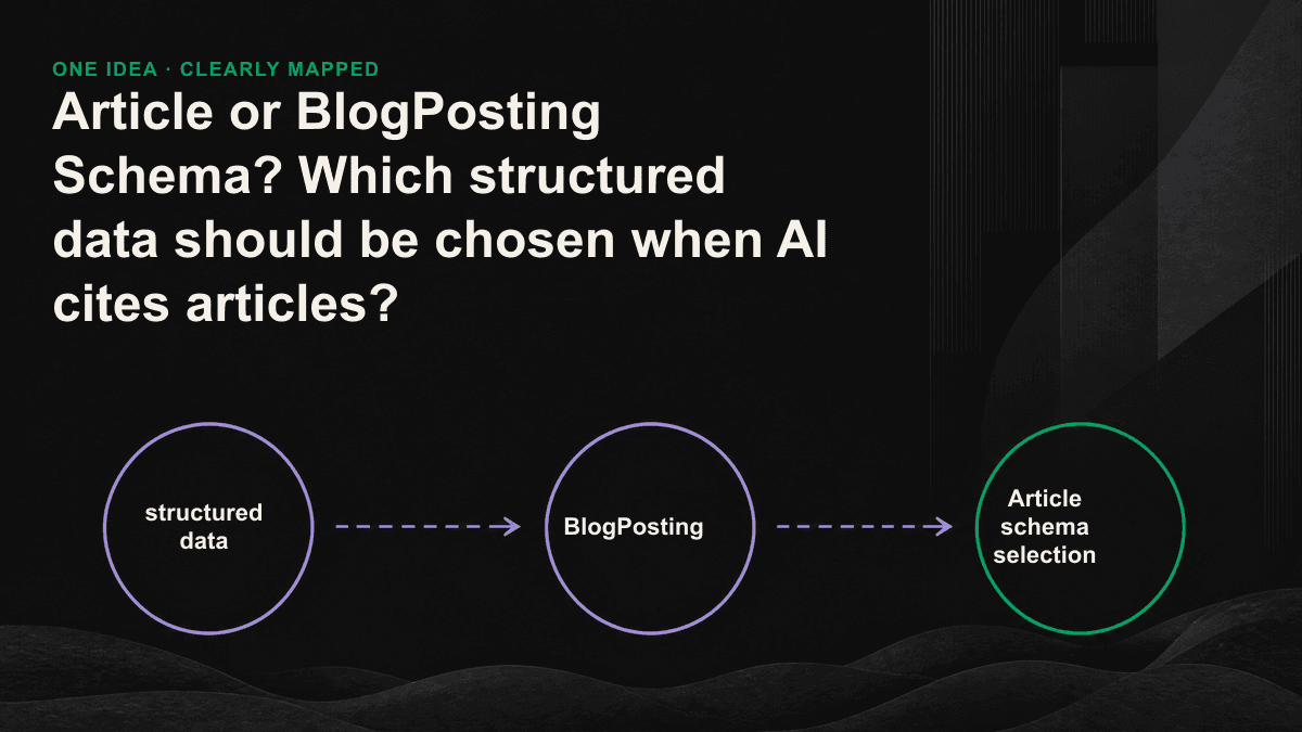 Schematic diagram of the decision-making process for selecting Article, BlogPosting, NewsArticle, and TechArticle types