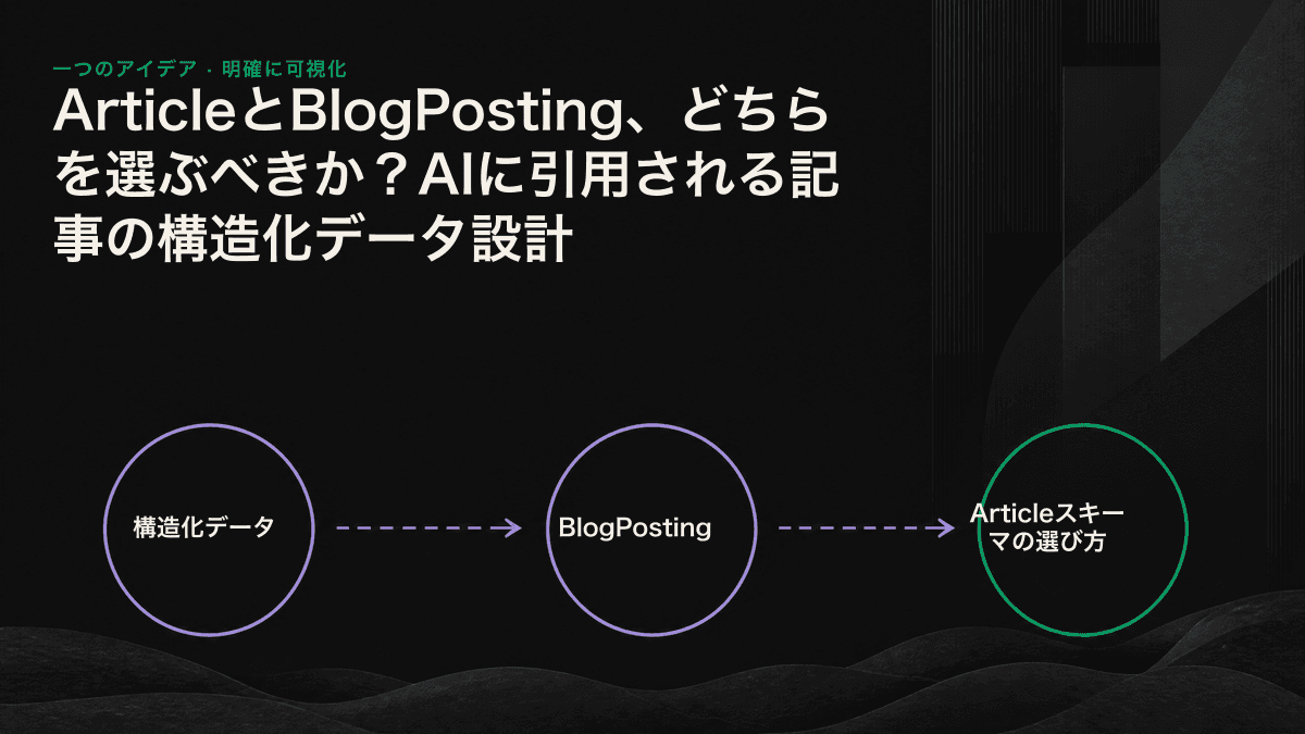 Article、BlogPosting、NewsArticle、TechArticleを選ぶ判断フローの図