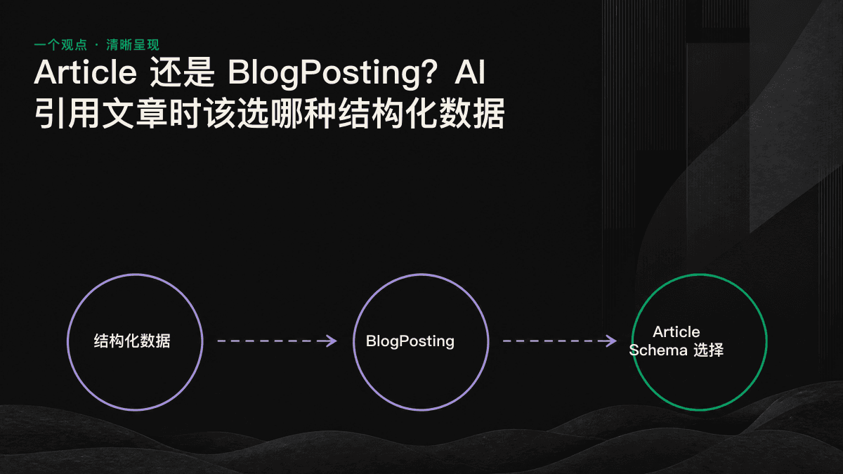 Article、BlogPosting、NewsArticle 和 TechArticle 类型选择决策流程示意图