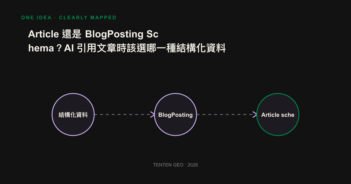 Schematic diagram of the decision-making process for selecting Article, BlogPosting, NewsArticle, and TechArticle types