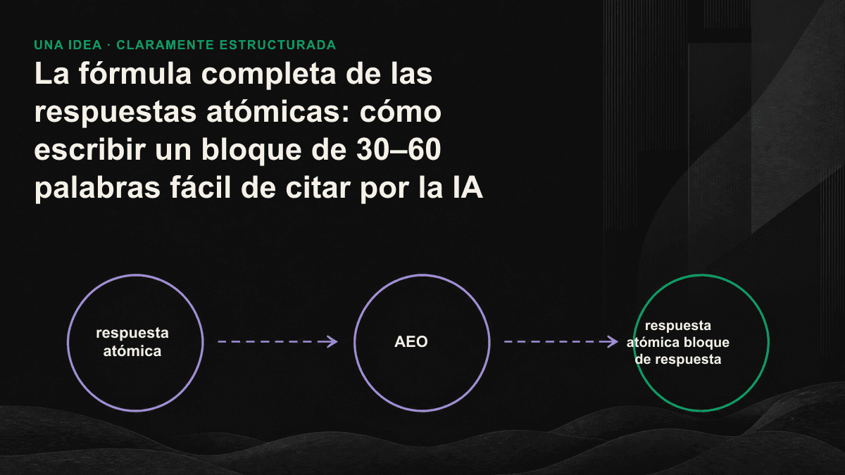 Diagrama de los cinco pasos de una respuesta atómica: responder directamente, añadir condiciones, incluir cifras concretas, controlar la extensión y utilizar frases declarativas.