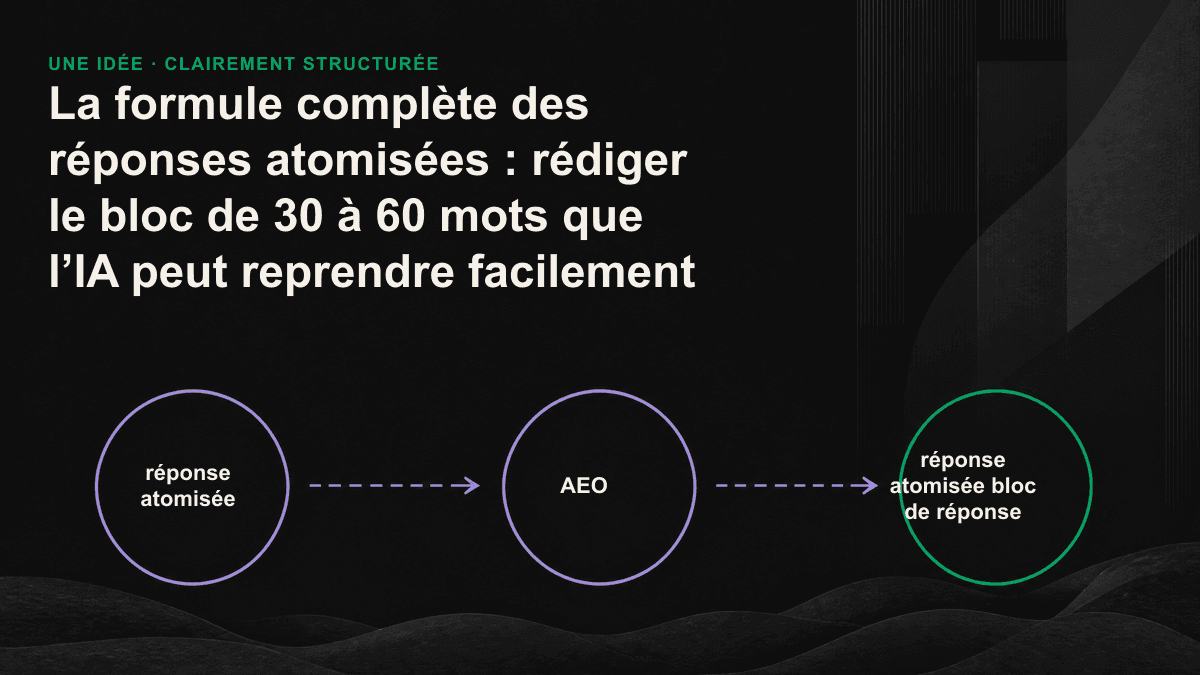 Schéma des cinq étapes d’une réponse atomisée : répondre directement, préciser les conditions, ajouter des chiffres concrets, maîtriser le nombre de mots et employer des phrases déclaratives.