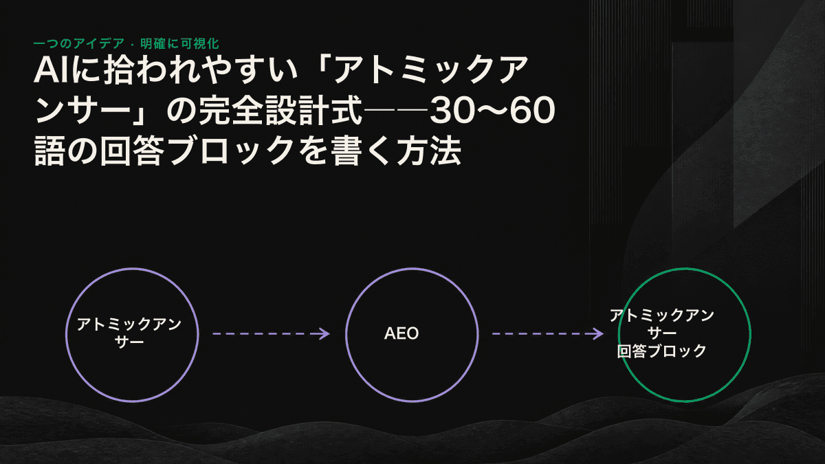 アトミックアンサーの5段階の構成を示す図。結論を直接述べ、適用条件を加え、具体的な数値を示し、語数を調整し、断定的な文体で書く。