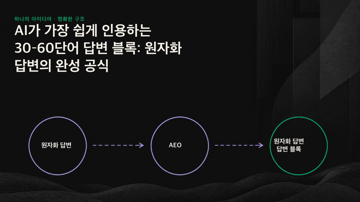 원자화 답변의 5단계 구조를 보여주는 도식: 바로 답하기, 조건 덧붙이기, 구체적인 수치 넣기, 분량 조절하기, 서술문 사용하기.