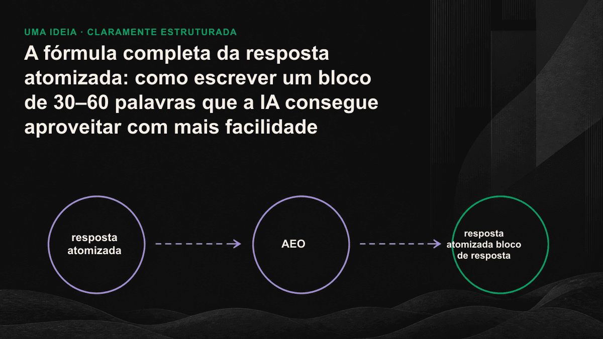 Diagrama das cinco etapas de uma resposta atomizada: responder diretamente, acrescentar condições, incluir números específicos, controlar a extensão e usar frases declarativas.