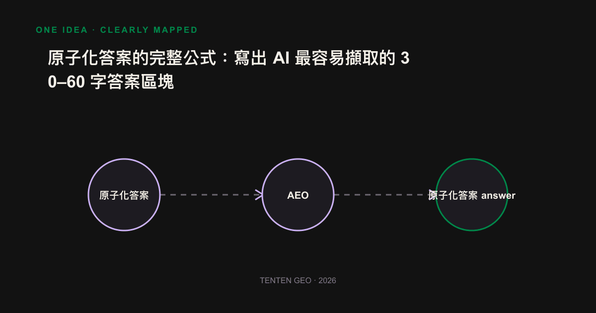Schematic diagram of the five-step structure of atomized answers: answer directly, add qualifications, put specific numbers, control the number of words, and use declarative sentences.