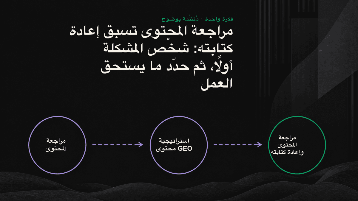 مخطط تدفق لمراجعة المحتوى يوجّه المقالات الحالية عبر مسارات الإبقاء أو التعديل أو الاستبعاد