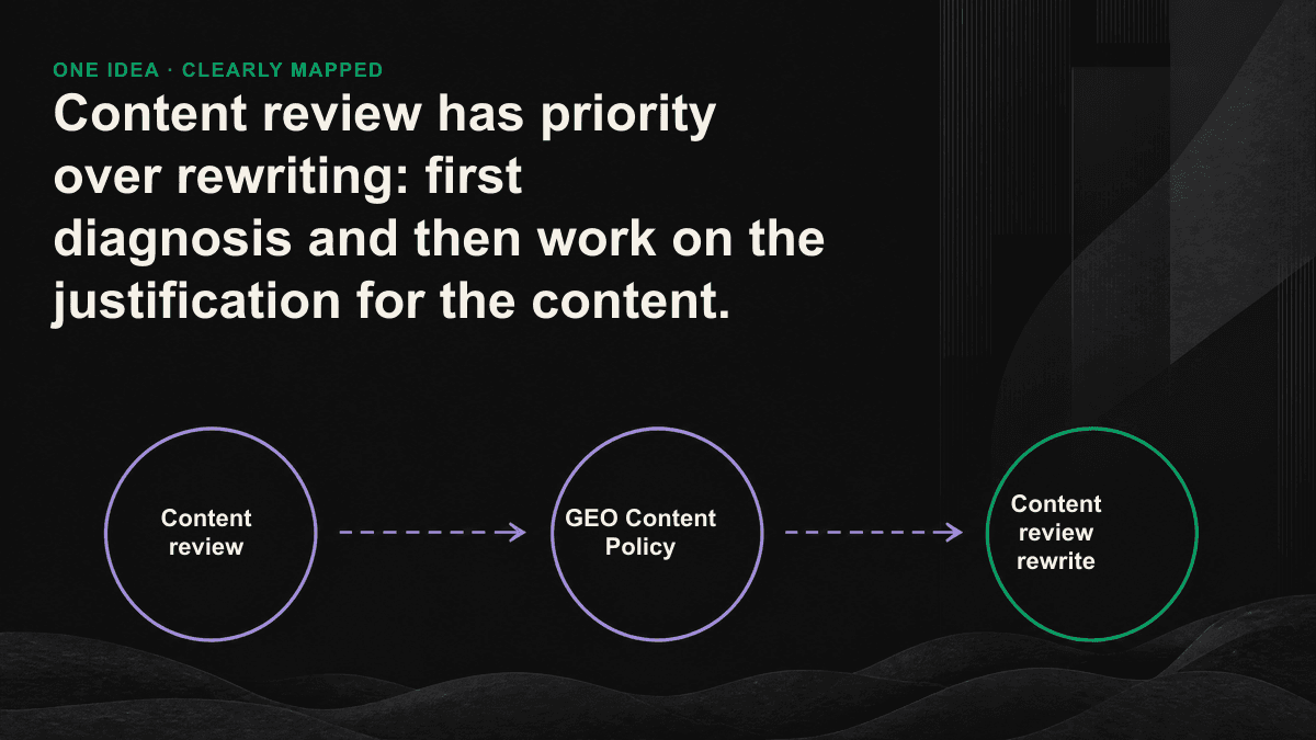 Content Audit Flowchart, diverting existing articles from the decision path of retention, modification and exit