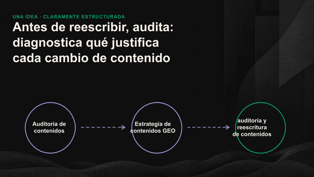 Diagrama de flujo de una auditoría de contenidos que dirige los artículos existentes hacia tres decisiones: conservar, adaptar o retirar.