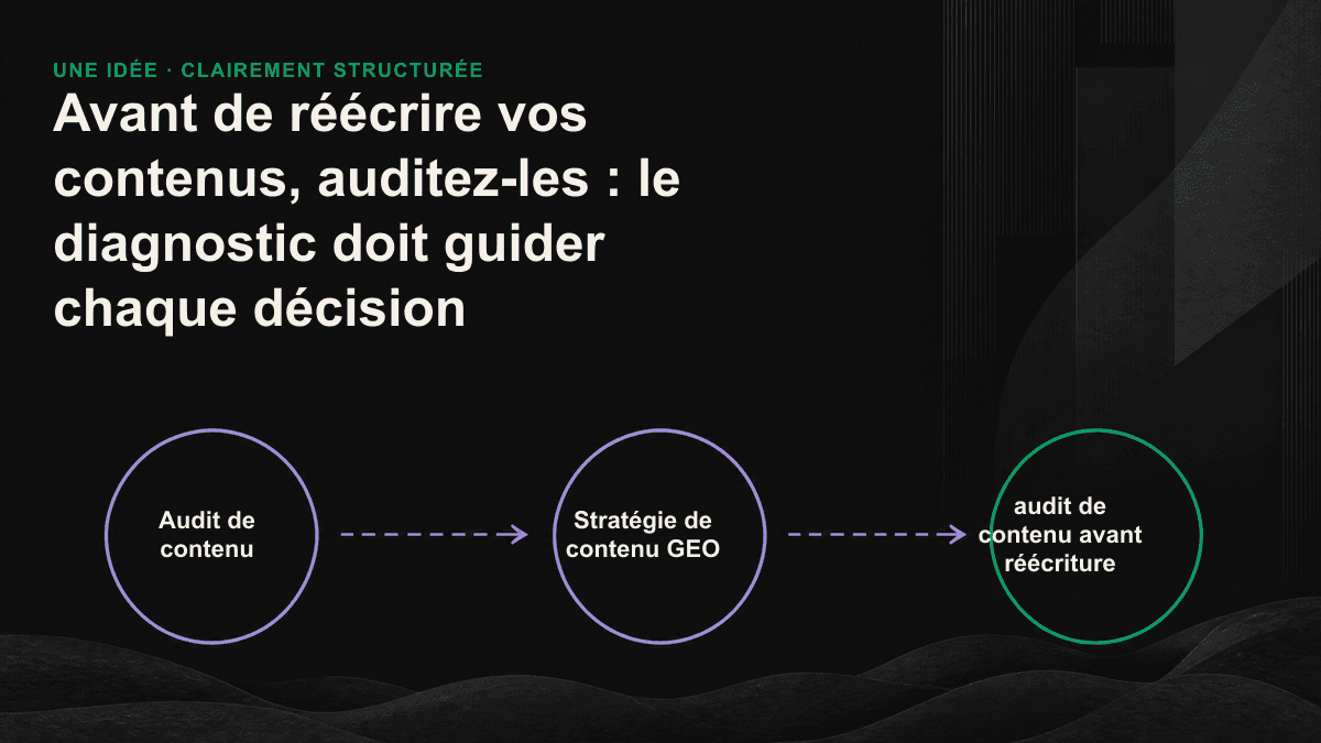 Schéma d’un audit de contenu orientant les articles existants vers trois décisions : conservation, adaptation ou retrait