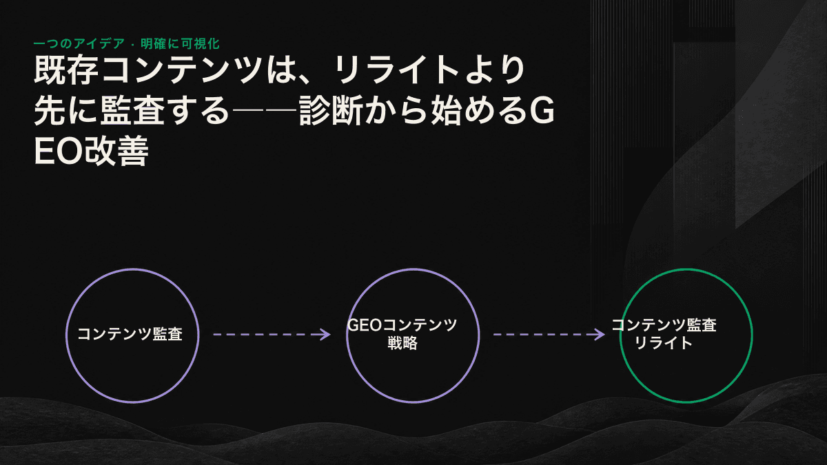 既存記事を「維持・改修・撤退」の判断経路に振り分けるコンテンツ監査のフローチャート