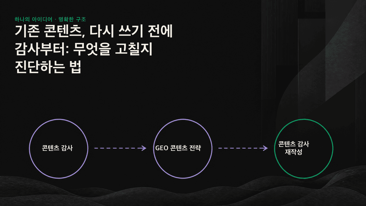 기존 글을 유지·수정·폐기의 의사결정 경로로 분류하는 콘텐츠 감사 흐름도