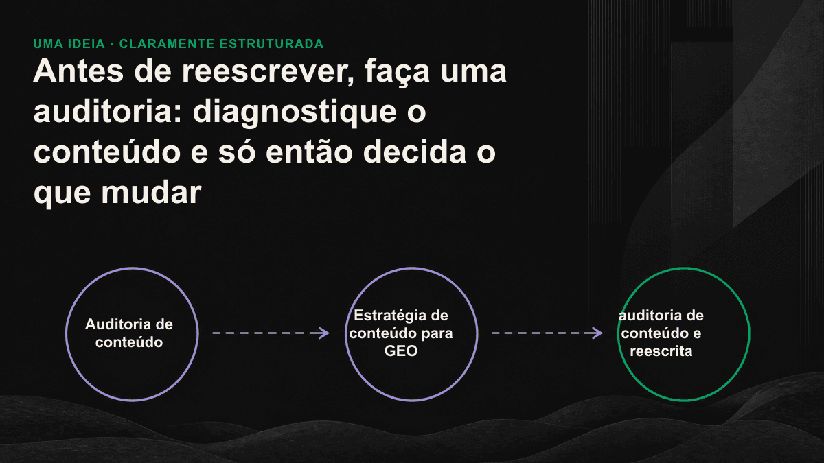 Fluxograma de auditoria de conteúdo que encaminha os artigos existentes para as decisões de manter, ajustar ou retirar